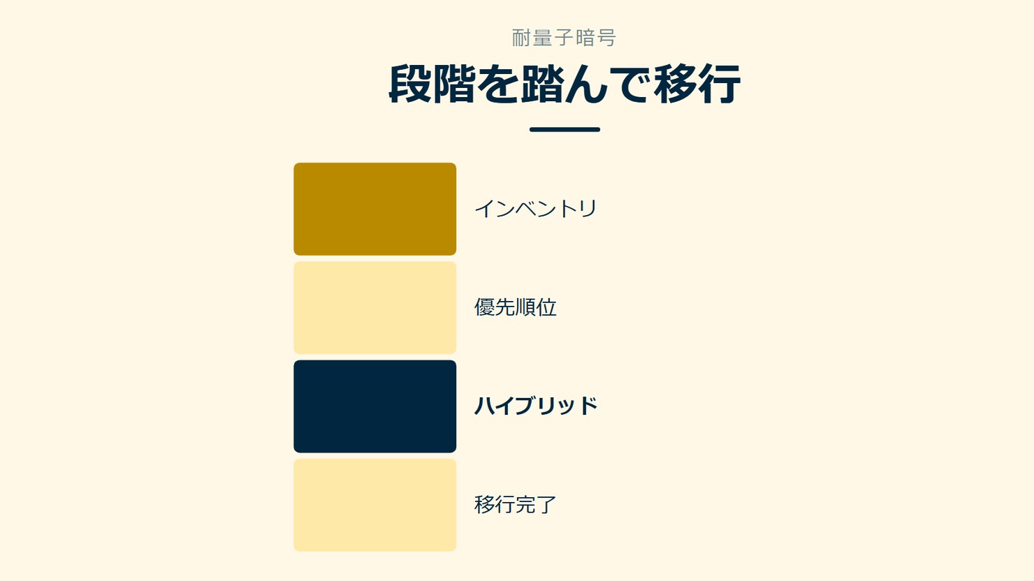 「段階を踏んで移行」を示す図です。インベントリ/優先順位/ハイブリッド/移行完了を並べています。強調しているのはハイブリッドです。
