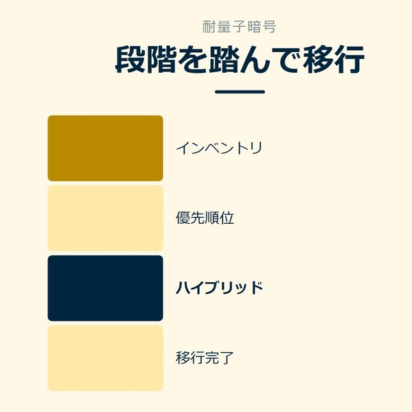 「段階を踏んで移行」を示す図です。インベントリ／優先順位／ハイブリッド／移行完了を並べています。強調しているのはハイブリッドです。