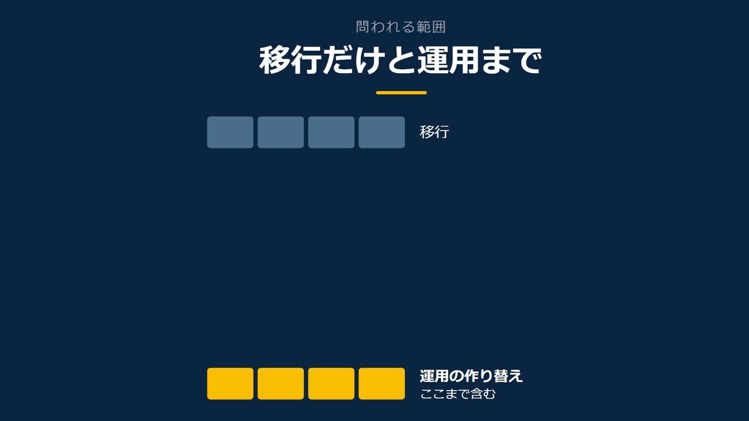 「移行だけと運用まで」を示す図です。移行/運用の作り替えを並べています。強調しているのは運用の作り替えです。ここまで含むと添えています。