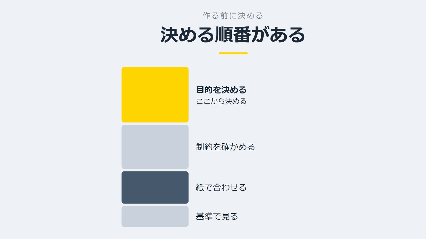 「決める順番がある」を示す図です。目的を決める／制約を確かめる／紙で合わせる／基準で見るを並べています。強調しているのは目的を決めるです。ここから決めると添えています。