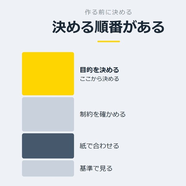 「決める順番がある」を示す図です。目的を決める／制約を確かめる／紙で合わせる／基準で見るを並べています。強調しているのは目的を決めるです。ここから決めると添えています。
