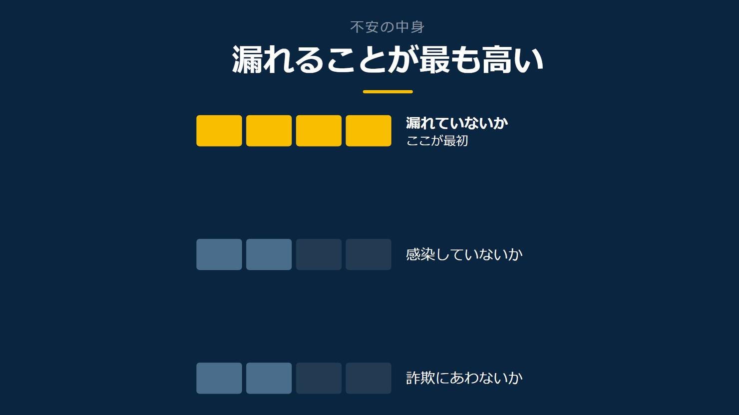 「漏れることが最も高い」を示す図です。漏れていないか／感染していないか／詐欺にあわないかを並べています。強調しているのは漏れていないかです。ここが最初と添えています。