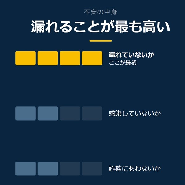 「漏れることが最も高い」を示す図です。漏れていないか／感染していないか／詐欺にあわないかを並べています。強調しているのは漏れていないかです。ここが最初と添えています。
