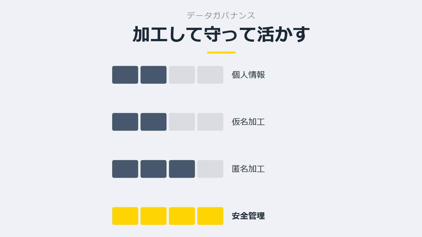 「加工して守って活かす」を示す図です。個人情報/仮名加工/匿名加工/安全管理を並べています。強調しているのは安全管理です。