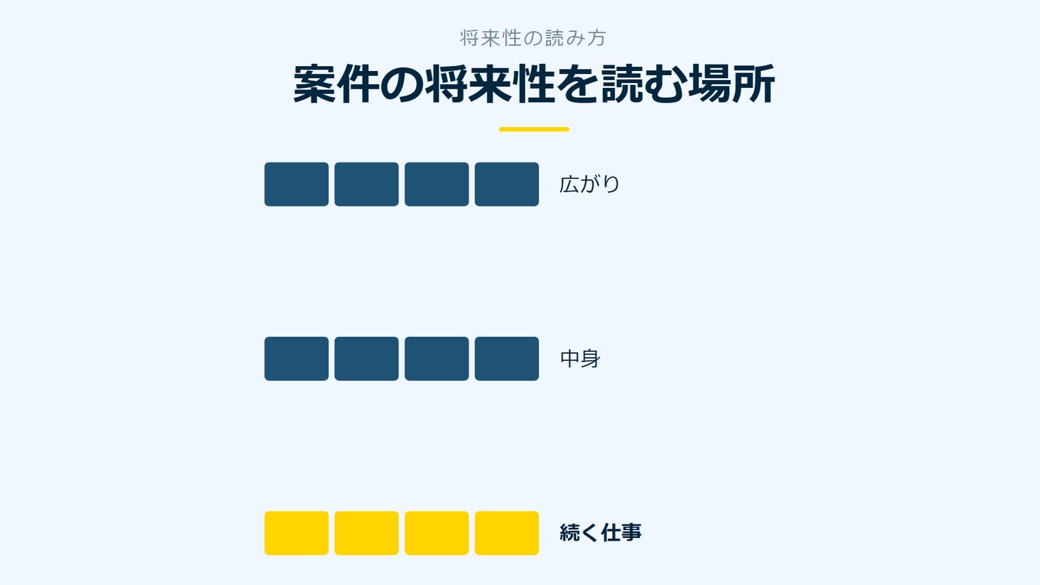 「案件の将来性を読む場所」を示す図です。広がり/中身/続く仕事を並べています。強調しているのは続く仕事です。