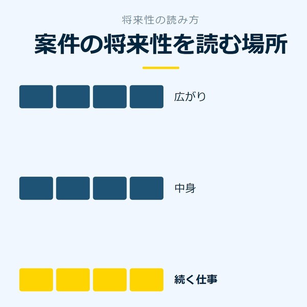 「案件の将来性を読む場所」を示す図です。広がり／中身／続く仕事を並べています。強調しているのは続く仕事です。