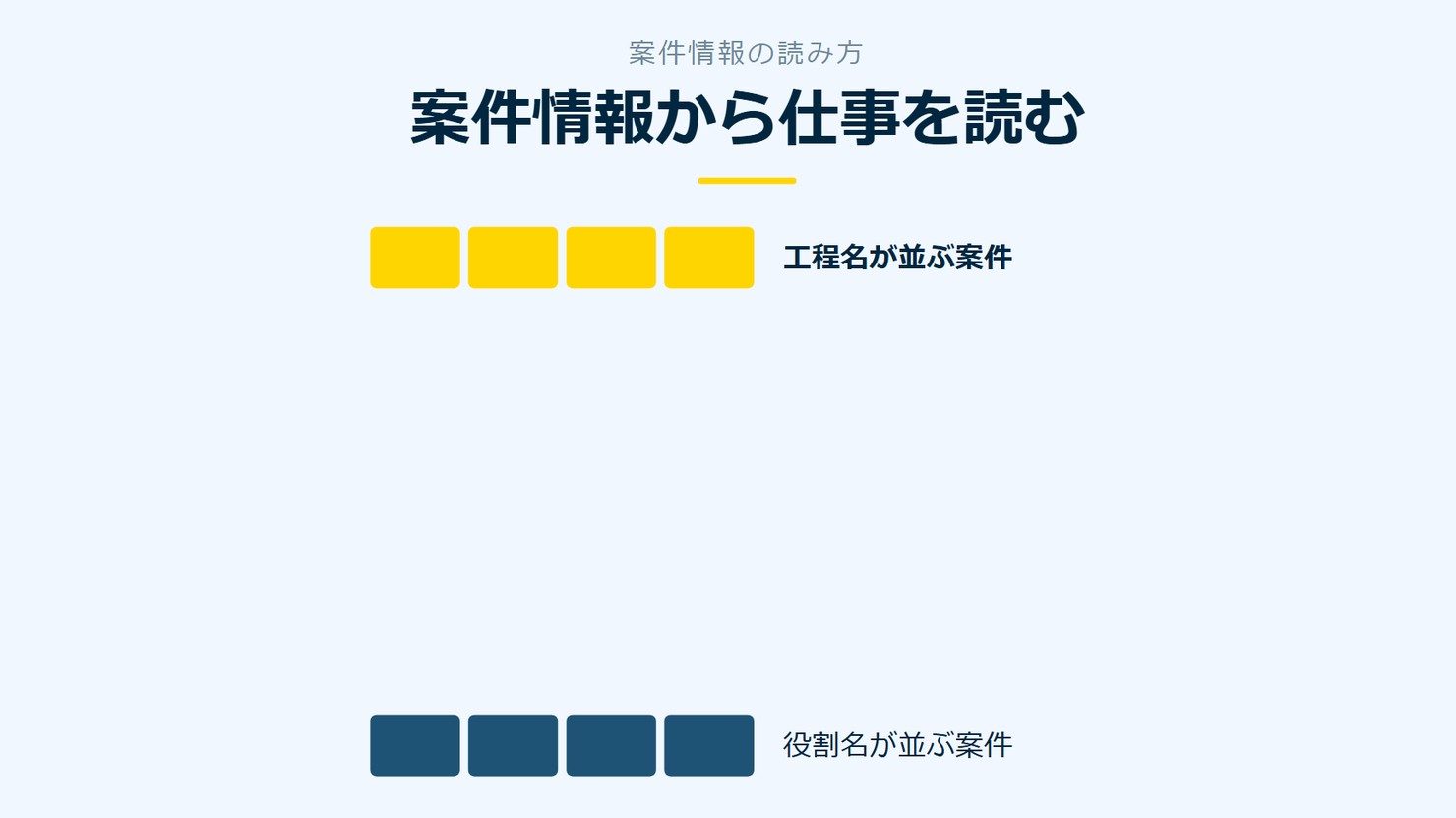 「案件情報から仕事を読む」を示す図です。工程名が並ぶ案件／役割名が並ぶ案件を並べています。強調しているのは工程名が並ぶ案件です。