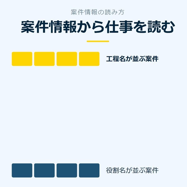 「案件情報から仕事を読む」を示す図です。工程名が並ぶ案件／役割名が並ぶ案件を並べています。強調しているのは工程名が並ぶ案件です。