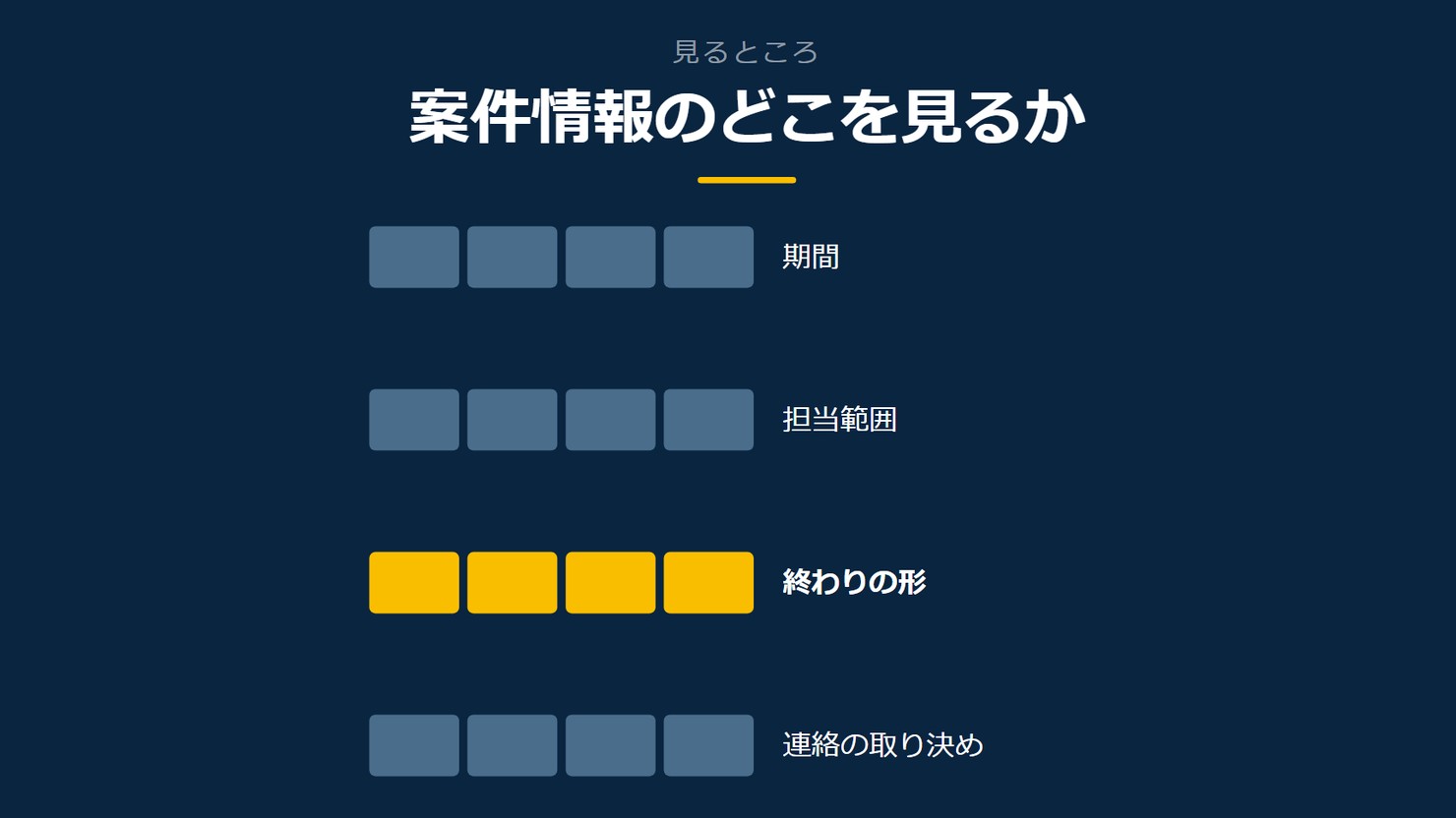 「案件情報のどこを見るか」を示す図です。期間/担当範囲/終わりの形/連絡の取り決めを並べています。強調しているのは終わりの形です。