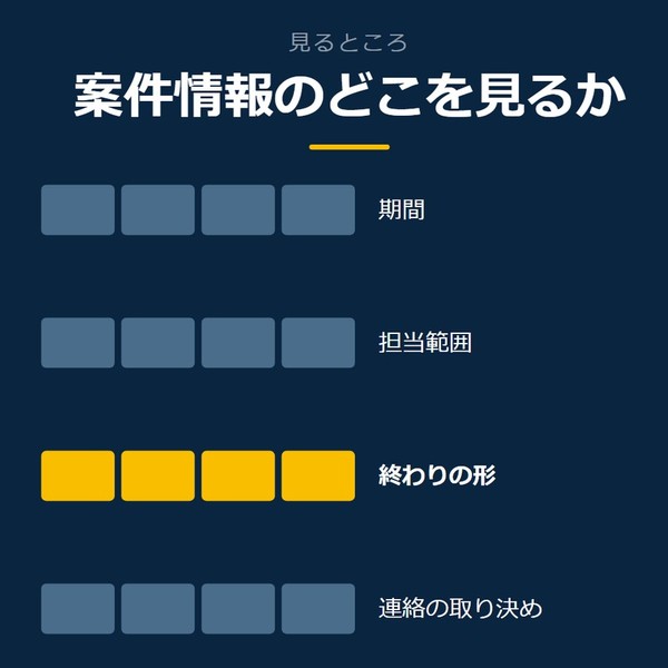 「案件情報のどこを見るか」を示す図です。期間／担当範囲／終わりの形／連絡の取り決めを並べています。強調しているのは終わりの形です。