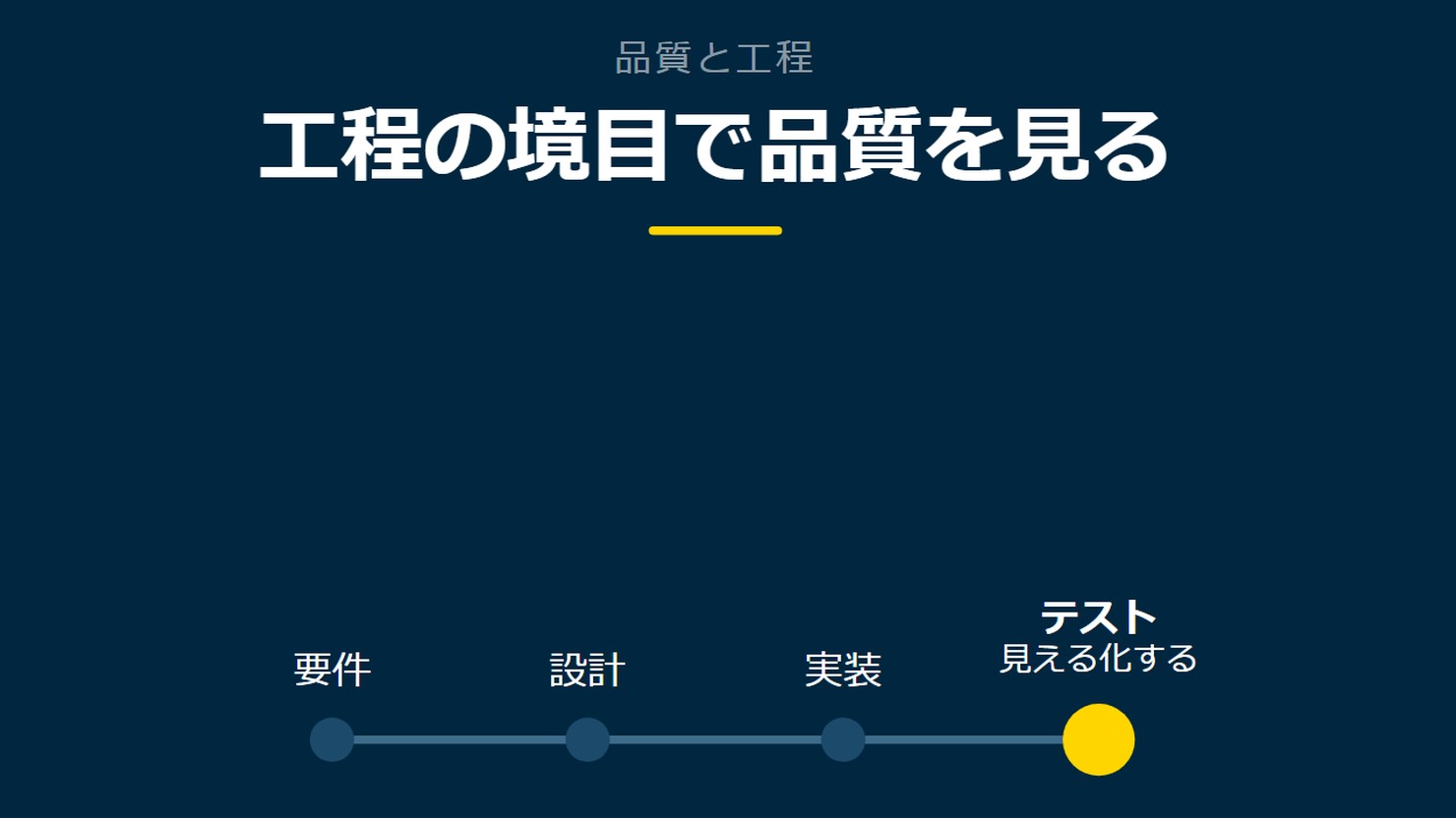 「工程の境目で品質を見る」を示す図です。要件/設計/実装/テストを並べています。強調しているのはテストです。見える化すると添えています。