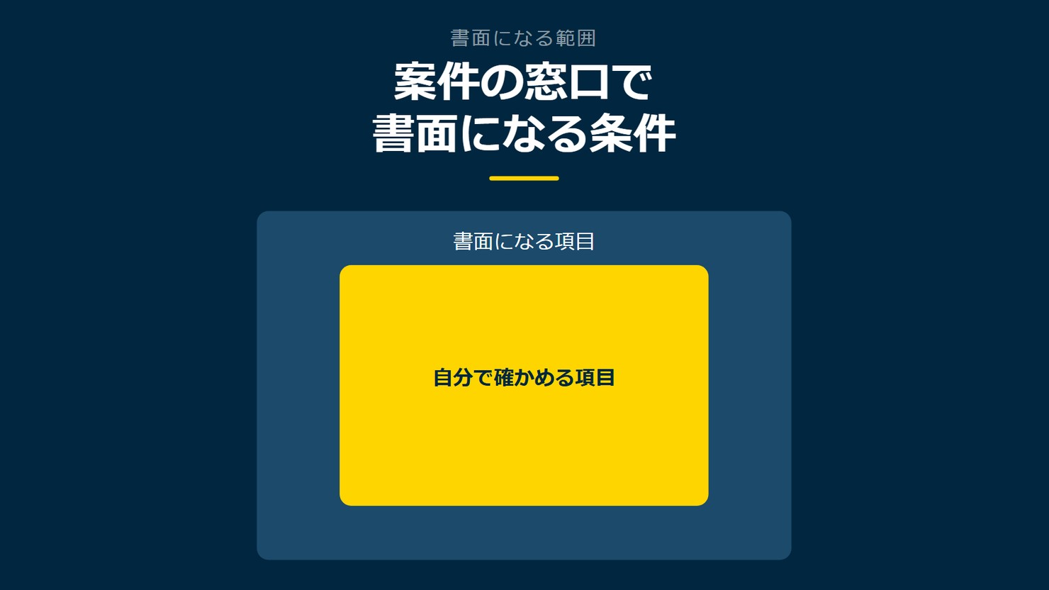 「案件の窓口で書面になる条件」を示す図です。書面になる項目/自分で確かめる項目を並べています。強調しているのは自分で確かめる項目です。