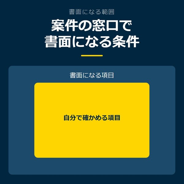 「案件の窓口で書面になる条件」を示す図です。書面になる項目／自分で確かめる項目を並べています。強調しているのは自分で確かめる項目です。