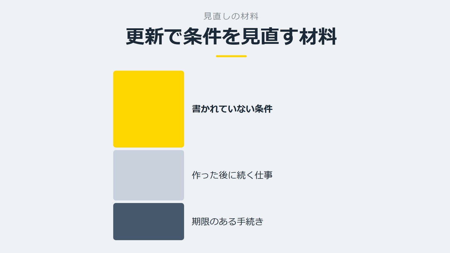 「更新で条件を見直す材料」を示す図です。書かれていない条件/作った後に続く仕事/期限のある手続きを並べています。強調しているのは書かれていない条件です。