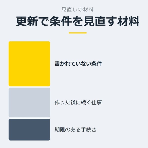 「更新で条件を見直す材料」を示す図です。書かれていない条件／作った後に続く仕事／期限のある手続きを並べています。強調しているのは書かれていない条件です。