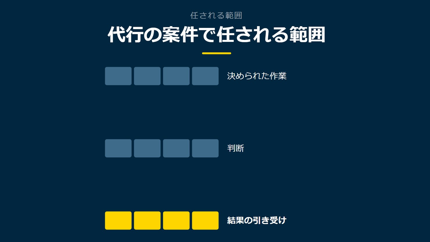 「代行の案件で任される範囲」を示す図です。決められた作業/判断/結果の引き受けを並べています。強調しているのは結果の引き受けです。