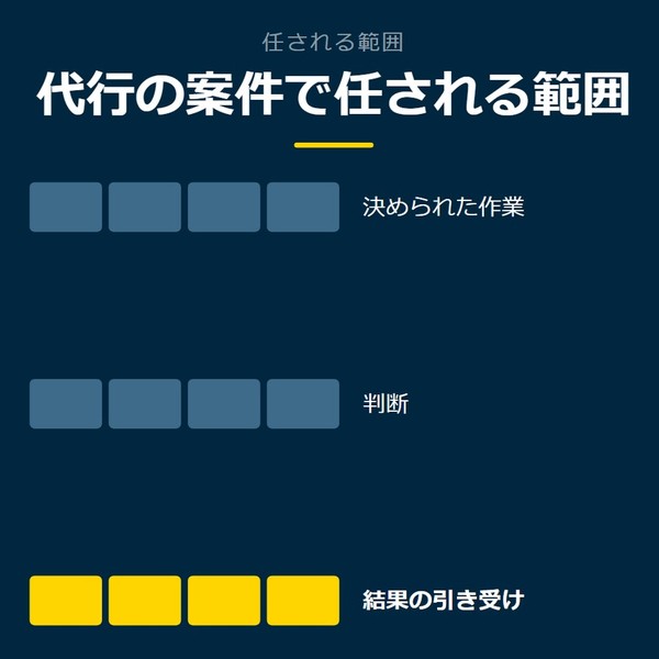「代行の案件で任される範囲」を示す図です。決められた作業／判断／結果の引き受けを並べています。強調しているのは結果の引き受けです。