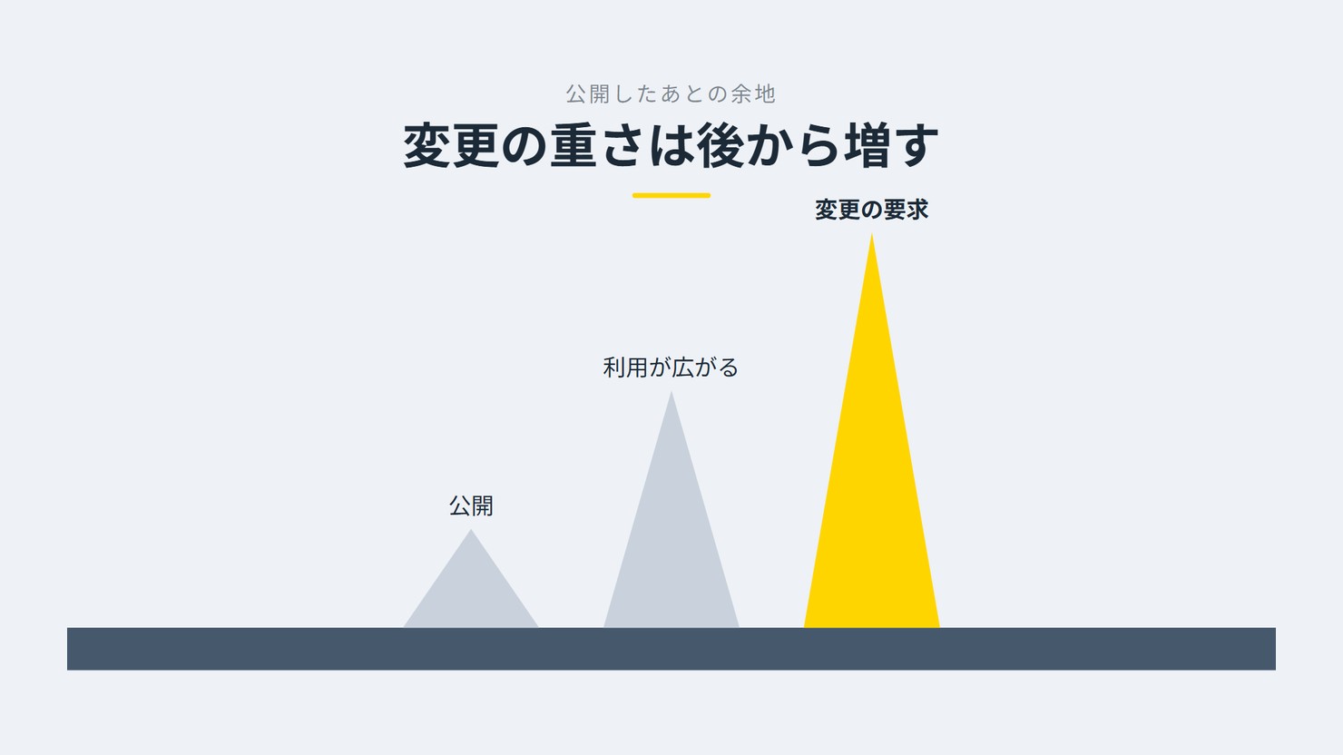 「変更の重さは後から増す」を示す図です。公開/利用が広がる/変更の要求を並べています。強調しているのは変更の要求です。