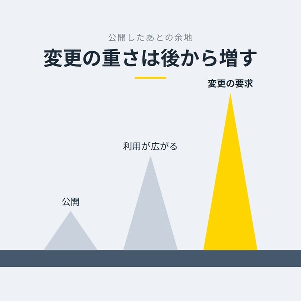 「変更の重さは後から増す」を示す図です。公開／利用が広がる／変更の要求を並べています。強調しているのは変更の要求です。