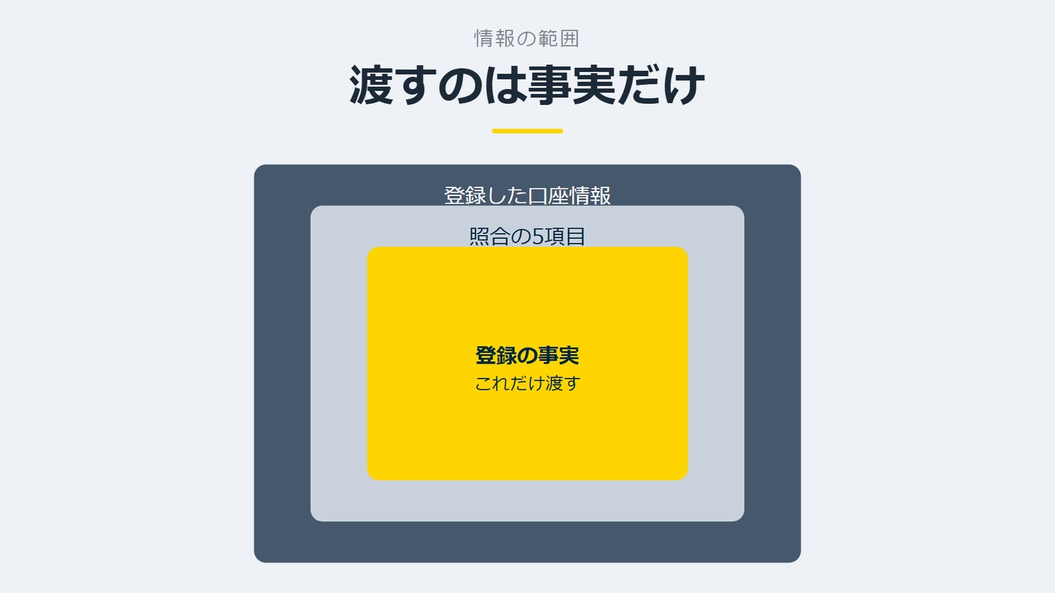 「渡すのは事実だけ」を示す図です。登録した口座情報／照合の5項目／登録の事実を並べています。強調しているのは登録の事実です。これだけ渡すと添えています。
