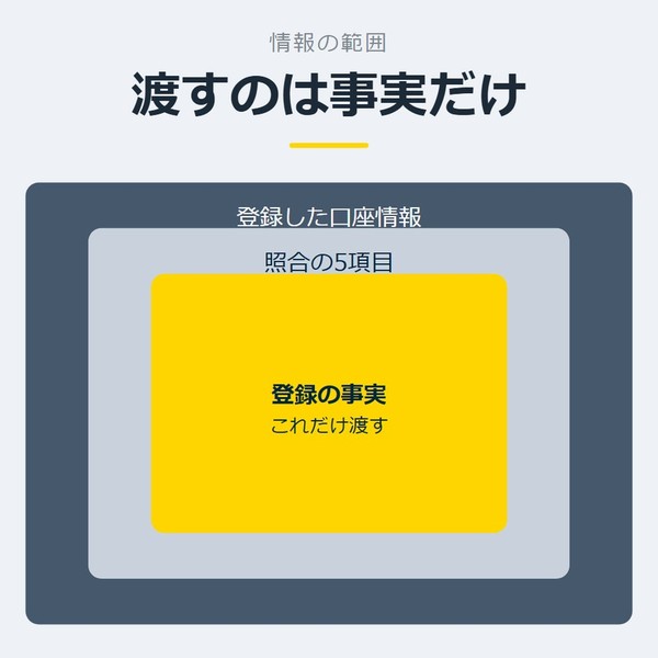 「渡すのは事実だけ」を示す図です。登録した口座情報／照合の5項目／登録の事実を並べています。強調しているのは登録の事実です。これだけ渡すと添えています。