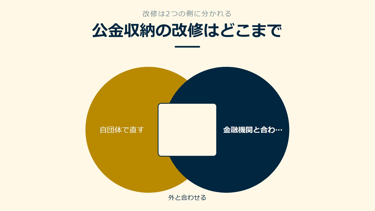 「公金収納の改修はどこまで」を示す図です。自団体で直す/金融機関と合わせるを並べています。強調しているのは金融機関と合わせるです。外と合わせると添えています。