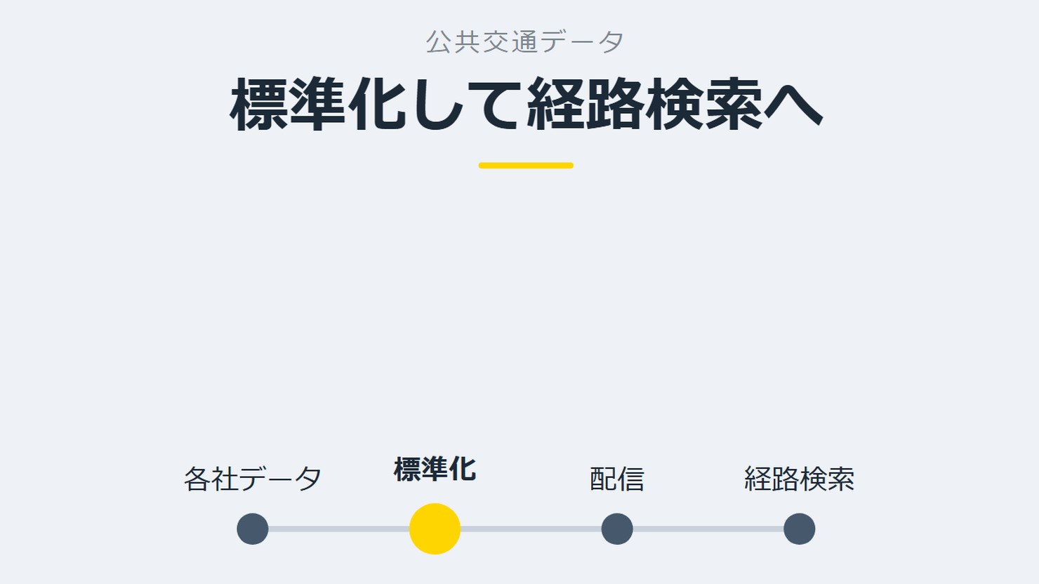「標準化して経路検索へ」を示す図です。各社データ/標準化/配信/経路検索を並べています。強調しているのは標準化です。