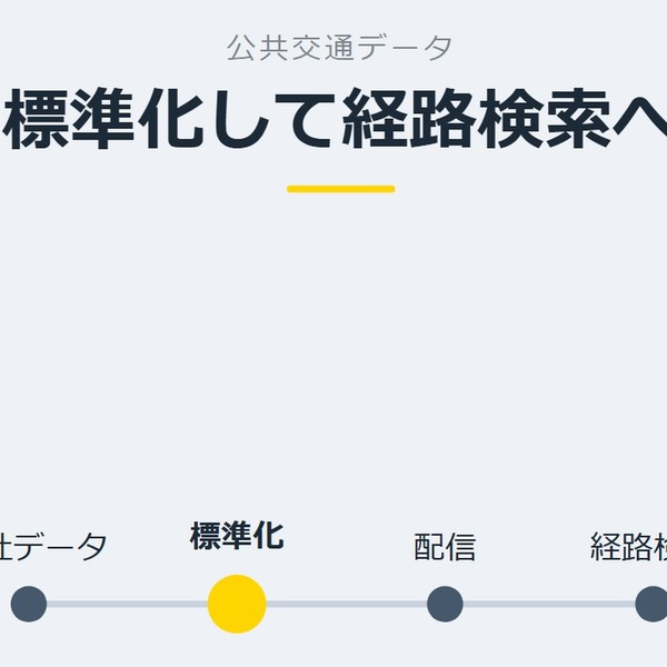 「標準化して経路検索へ」を示す図です。各社データ／標準化／配信／経路検索を並べています。強調しているのは標準化です。
