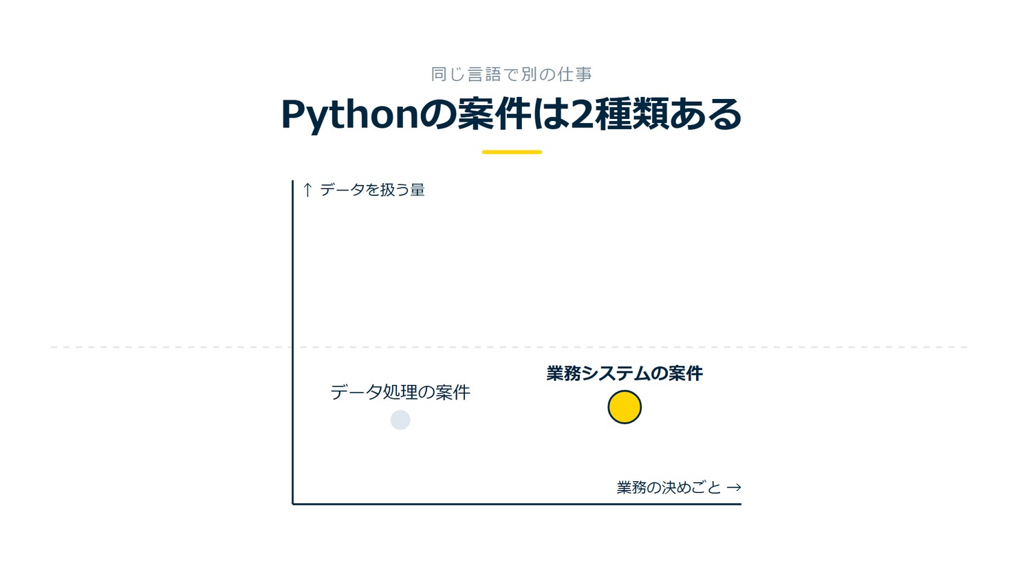 「Pythonの案件は2種類ある」を示す図です。データを扱う量、業務の決めごと。データ処理の案件/業務システムの案件を並べています。強調しているのは業務システムの案件です。ここで分かれると添えています。