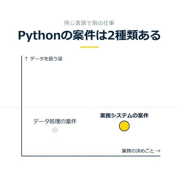 「Pythonの案件は2種類ある」を示す図です。データを扱う量、業務の決めごと。データ処理の案件／業務システムの案件を並べています。強調しているのは業務システムの案件です。ここで分かれると添えています。