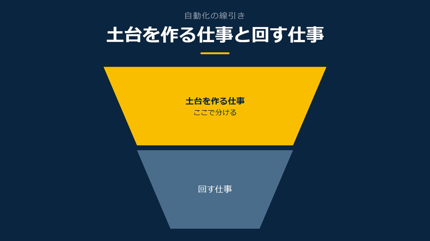 「土台を作る仕事と回す仕事」を示す図です。土台を作る仕事／回す仕事を並べています。強調しているのは土台を作る仕事です。ここで分けると添えています。