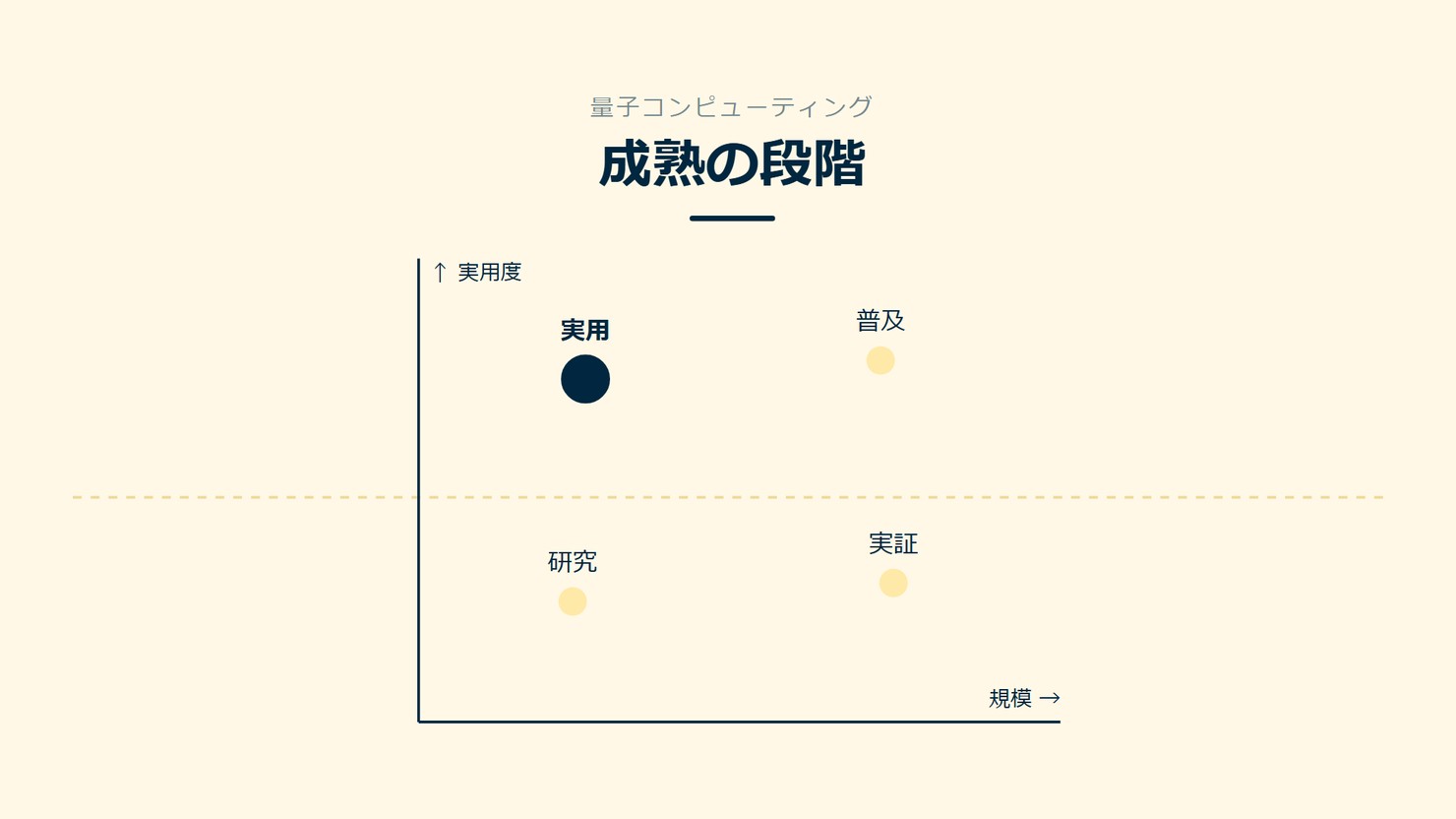 「成熟の段階」を示す図です。実用度、規模。研究/実証/実用/普及を並べています。強調しているのは実用です。