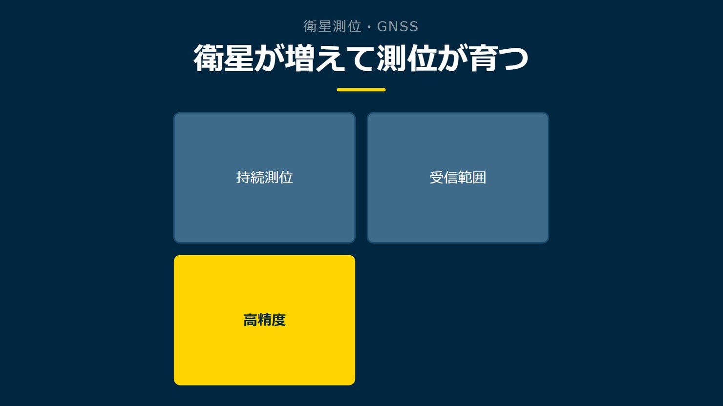 「衛星が増えて測位が育つ」を示す図です。持続測位／受信範囲／高精度を並べています。強調しているのは高精度です。