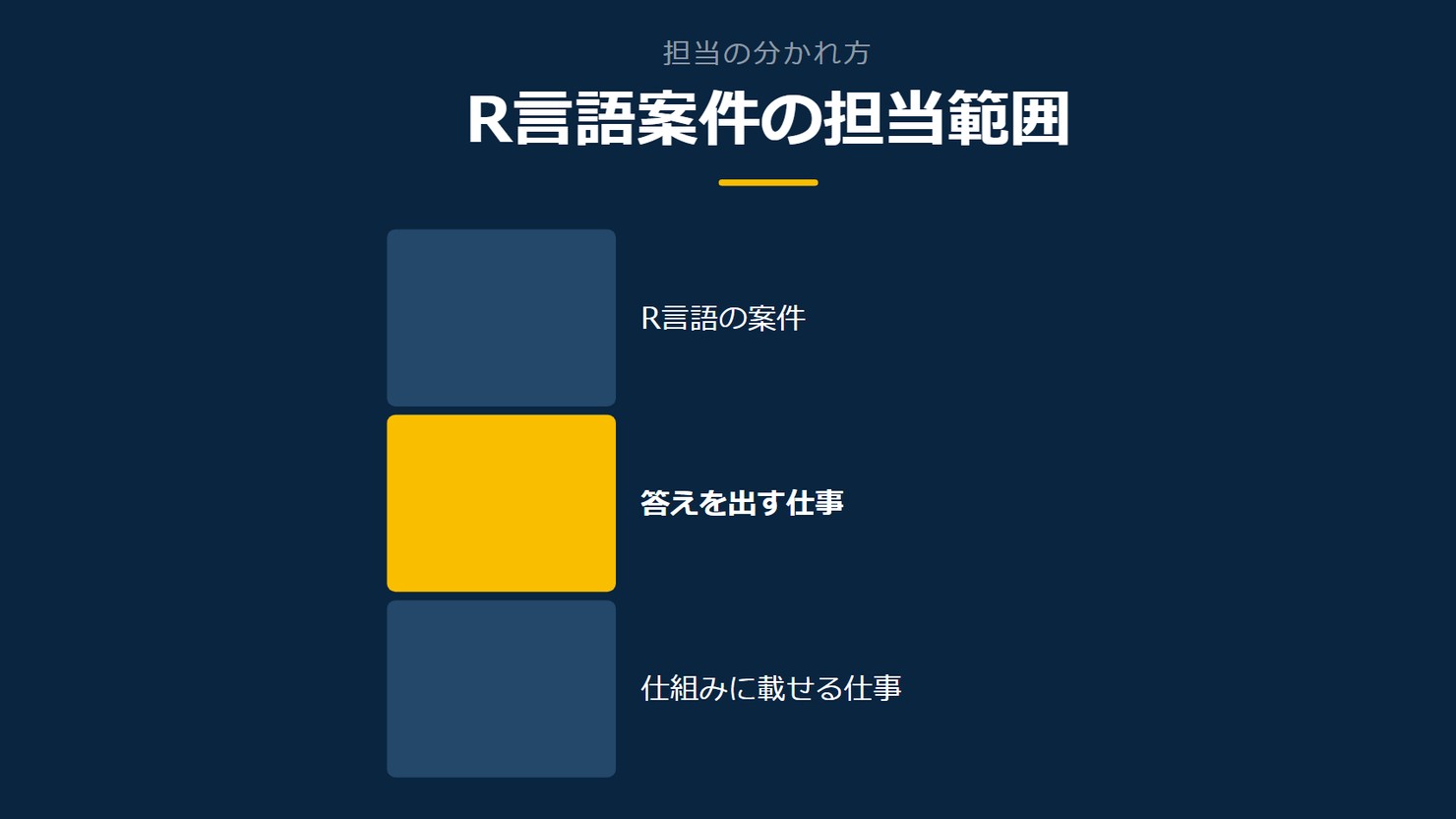 「R言語案件の担当範囲」を示す図です。R言語の案件/答えを出す仕事/仕組みに載せる仕事を並べています。強調しているのは答えを出す仕事です。