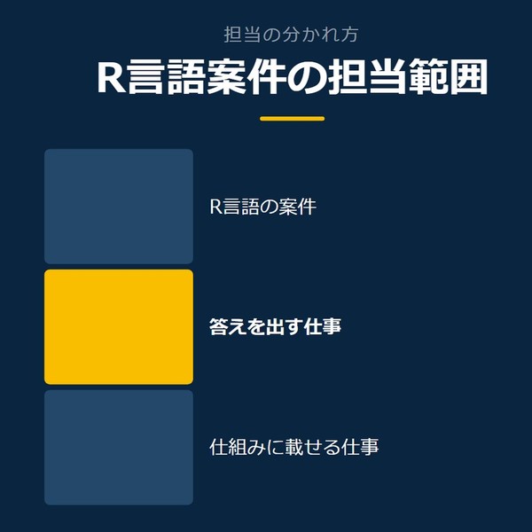 「R言語案件の担当範囲」を示す図です。R言語の案件／答えを出す仕事／仕組みに載せる仕事を並べています。強調しているのは答えを出す仕事です。