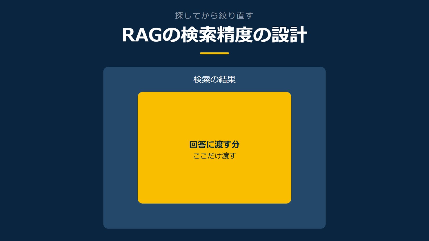「RAGの検索精度の設計」を示す図です。検索の結果/回答に渡す分を並べています。強調しているのは回答に渡す分です。ここだけ渡すと添えています。