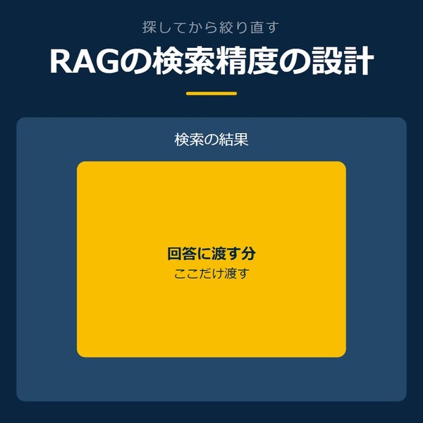 「RAGの検索精度の設計」を示す図です。検索の結果／回答に渡す分を並べています。強調しているのは回答に渡す分です。ここだけ渡すと添えています。
