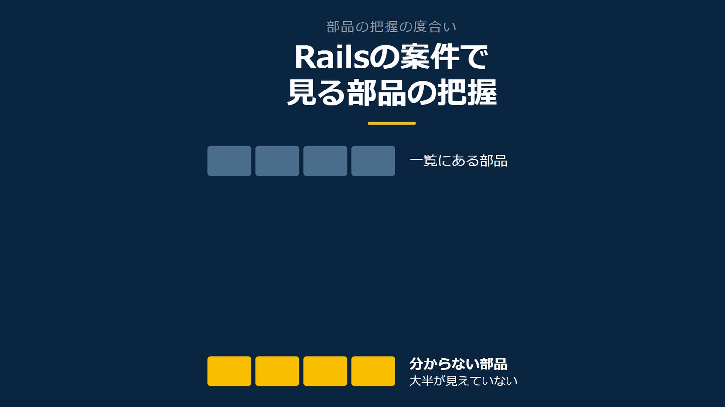 「Railsの案件で見る部品の把握」を示す図です。一覧にある部品／分からない部品を並べています。強調しているのは分からない部品です。大半が見えていないと添えています。