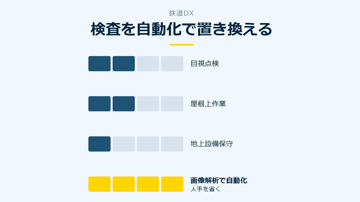 「検査を自動化で置き換える」を示す図です。目視点検/屋根上作業/地上設備保守/画像解析で自動化を並べています。強調しているのは画像解析で自動化です。人手を省くと添えています。
