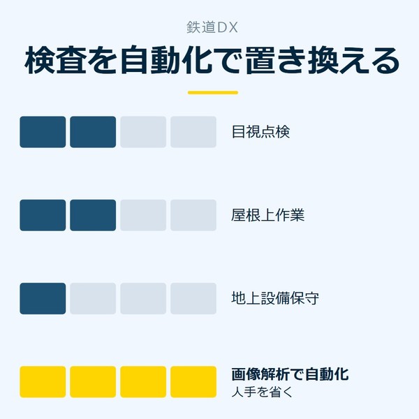 「検査を自動化で置き換える」を示す図です。目視点検／屋根上作業／地上設備保守／画像解析で自動化を並べています。強調しているのは画像解析で自動化です。人手を省くと添えています。