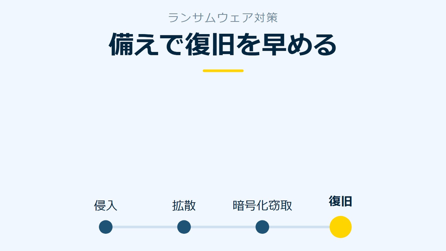 「備えで復旧を早める」を示す図です。侵入/拡散/暗号化窃取/復旧を並べています。強調しているのは復旧です。