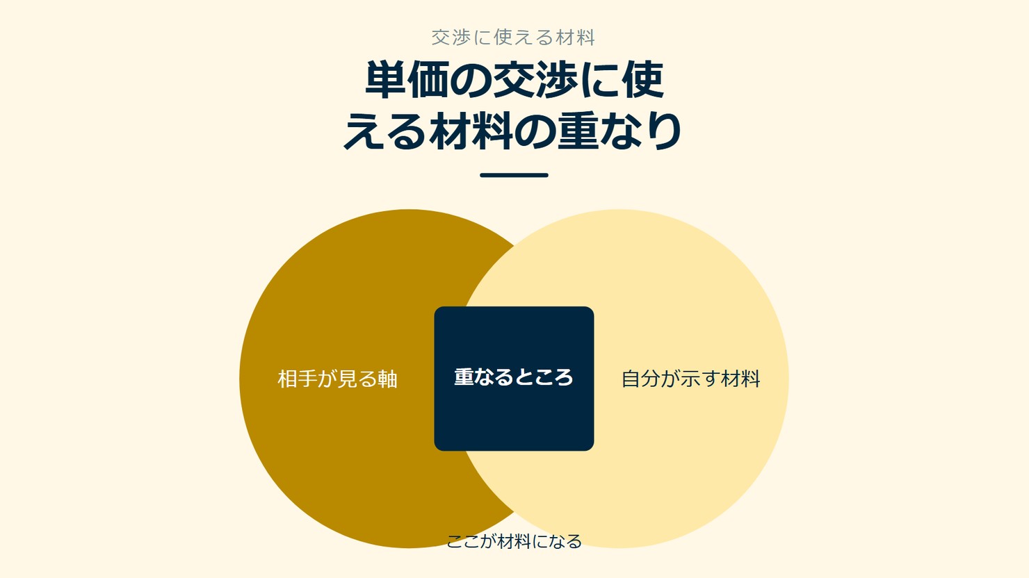 「単価の交渉に使える材料の重なり」を示す図です。相手が見る軸／自分が示す材料／重なるところを並べています。強調しているのは重なるところです。ここが材料になると添えています。