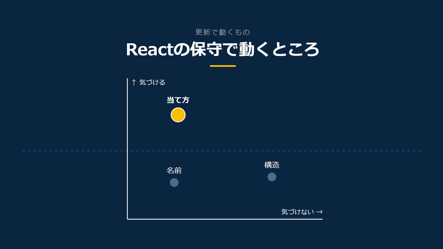 「Reactの保守で動くところ」を示す図です。気づける、気づけない。名前/構造/当て方を並べています。強調しているのは当て方です。気づきにくいと添えています。