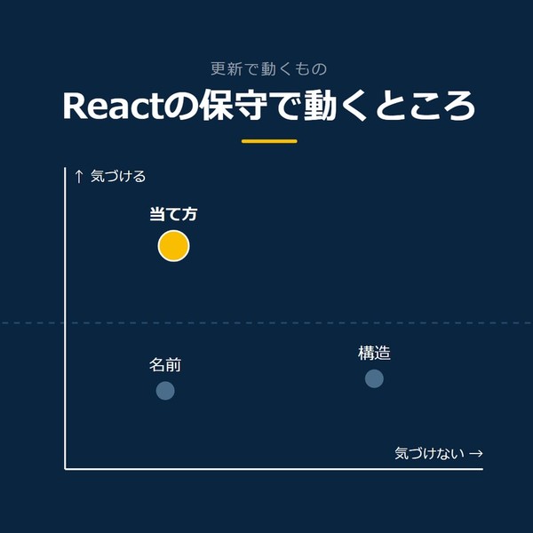 「Reactの保守で動くところ」を示す図です。気づける、気づけない。名前／構造／当て方を並べています。強調しているのは当て方です。気づきにくいと添えています。