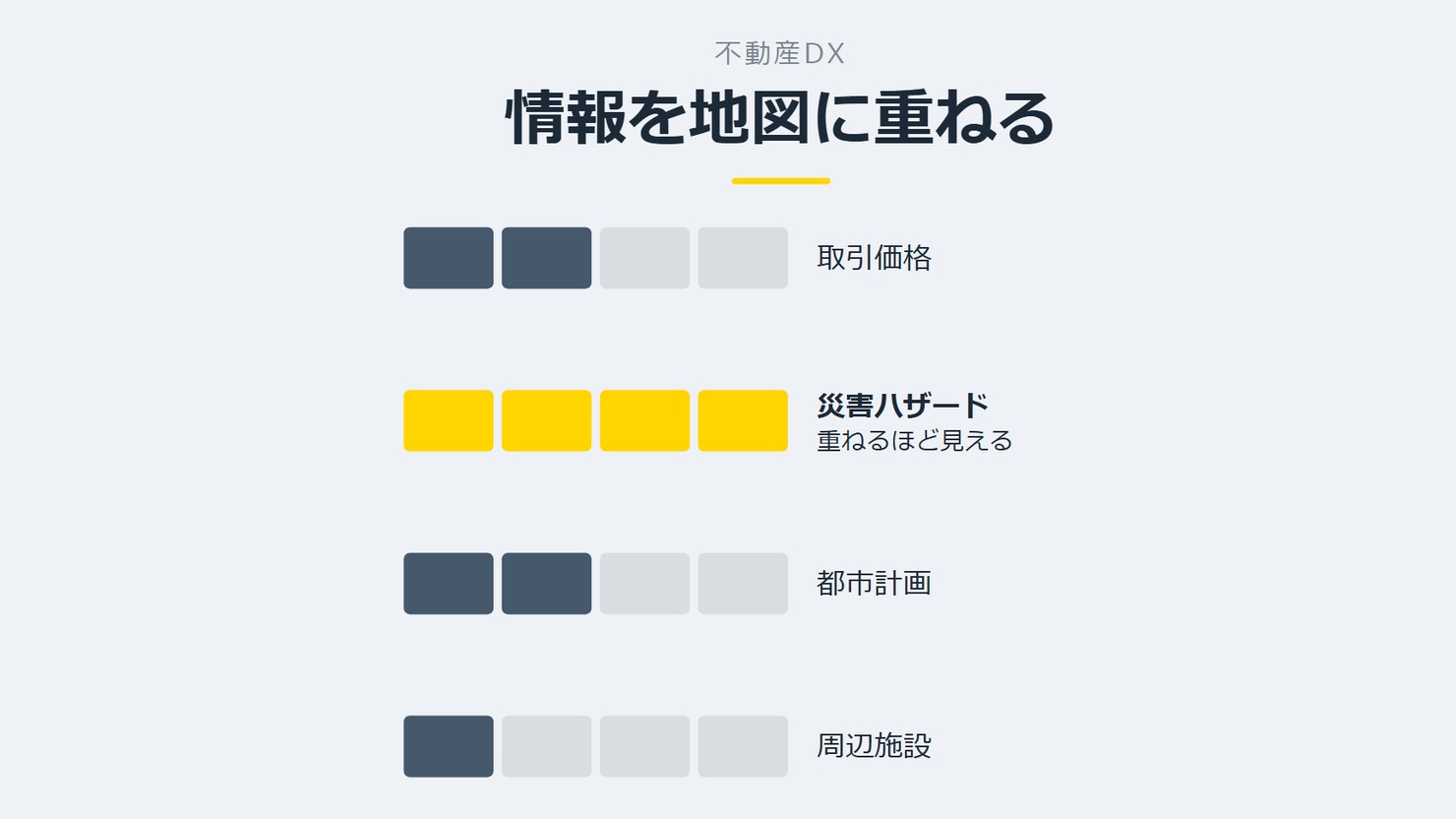 「情報を地図に重ねる」を示す図です。取引価格/災害ハザード/都市計画/周辺施設を並べています。強調しているのは災害ハザードです。重ねるほど見えると添えています。