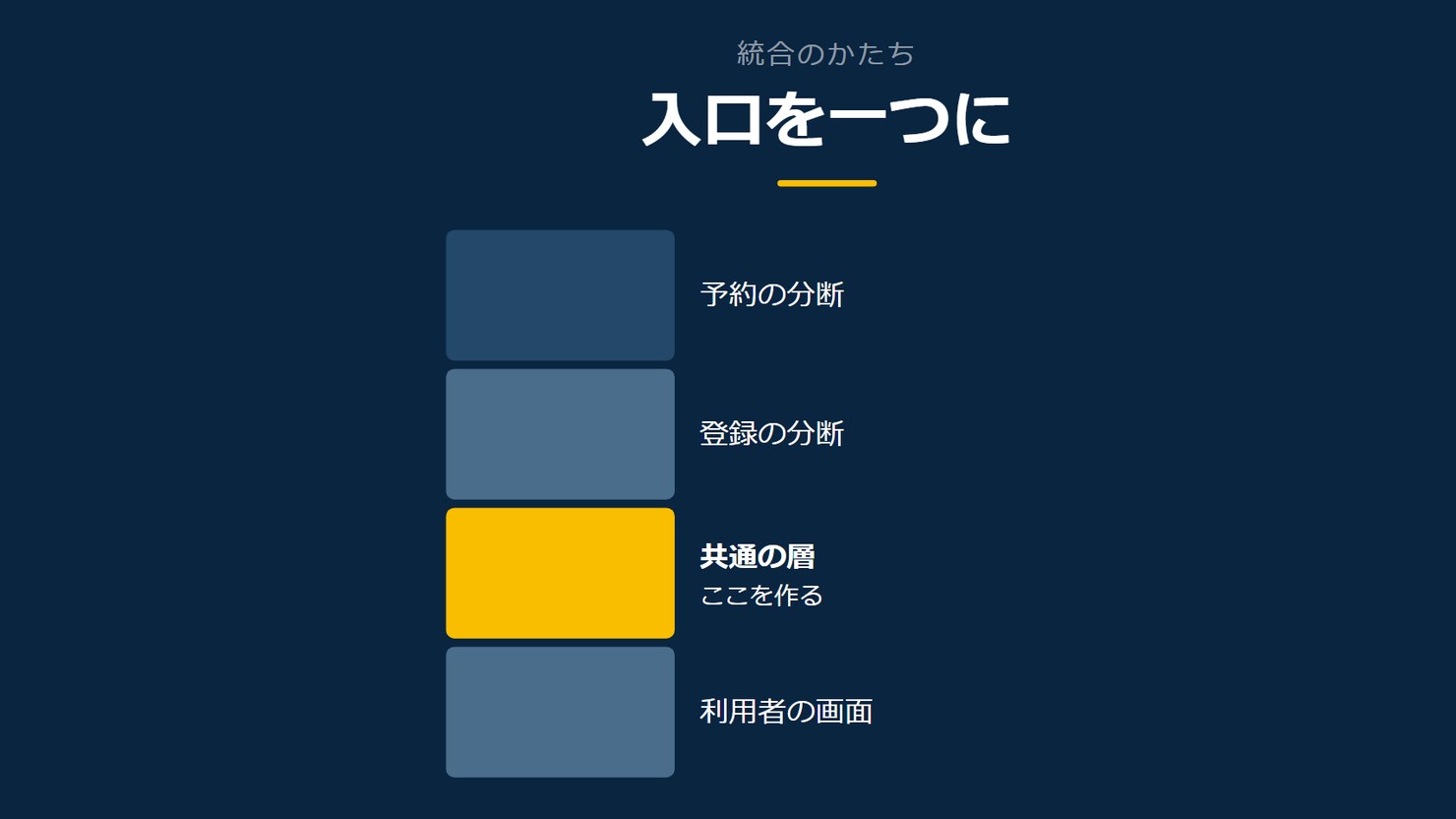 「入口を一つに」を示す図です。予約の分断/登録の分断/共通の層/利用者の画面を並べています。強調しているのは共通の層です。ここを作ると添えています。