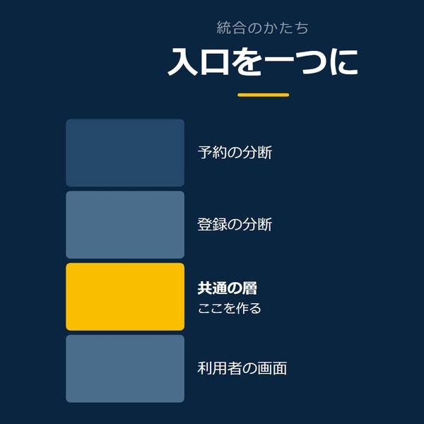 「入口を一つに」を示す図です。予約の分断／登録の分断／共通の層／利用者の画面を並べています。強調しているのは共通の層です。ここを作ると添えています。
