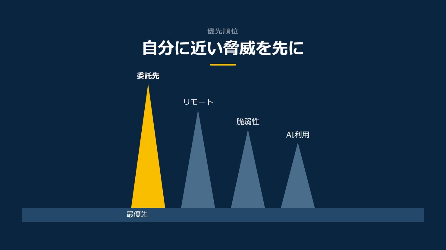 「自分に近い脅威を先に」を示す図です。委託先/リモート/脆弱性/AI利用を並べています。強調しているのは委託先です。最優先と添えています。