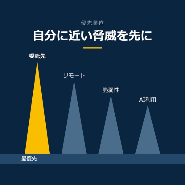 「自分に近い脅威を先に」を示す図です。委託先／リモート／脆弱性／AI利用を並べています。強調しているのは委託先です。最優先と添えています。