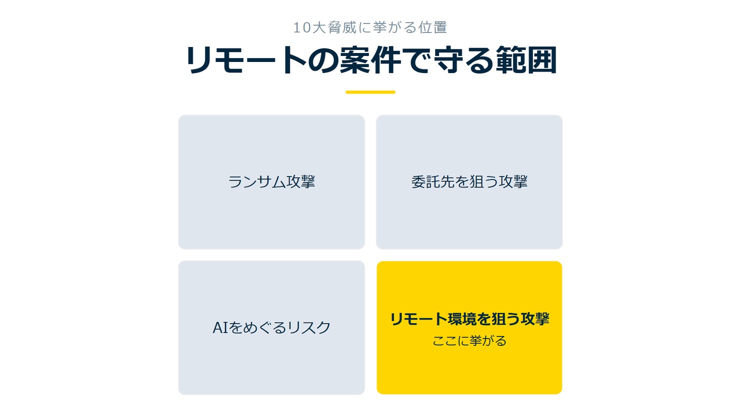 「リモートの案件で守る範囲」を示す図です。ランサム攻撃／委託先を狙う攻撃／AIをめぐるリスク／リモート環境を狙う攻撃を並べています。強調しているのはリモート環境を狙う攻撃です。ここに挙がると添えています。